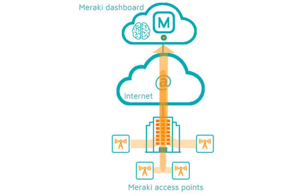 Cloud-Managed